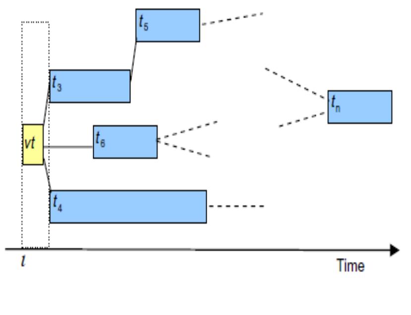 (PDF) A Dynamic Scheduling technique to control time in Construction ...
