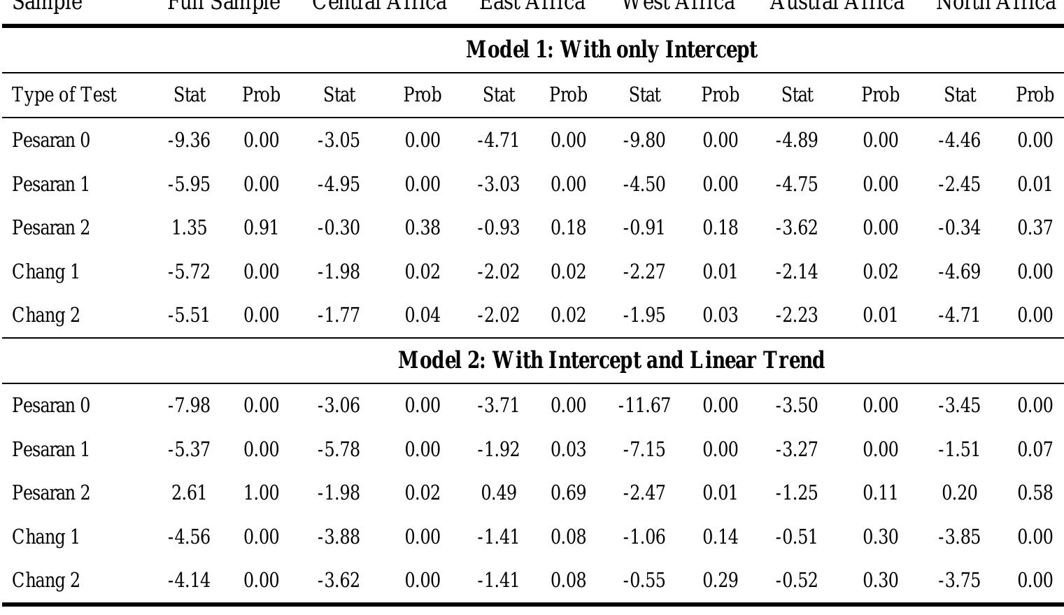 Table 7 - from A PANIC Attack on Inflation and Unemployment