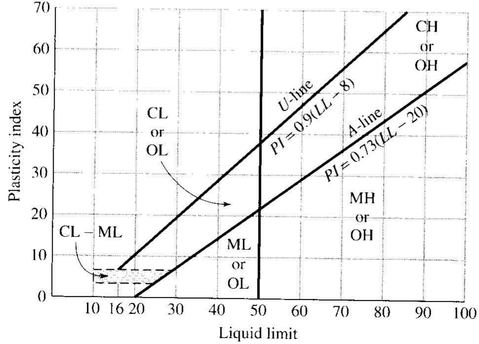 2 plasticity chart
