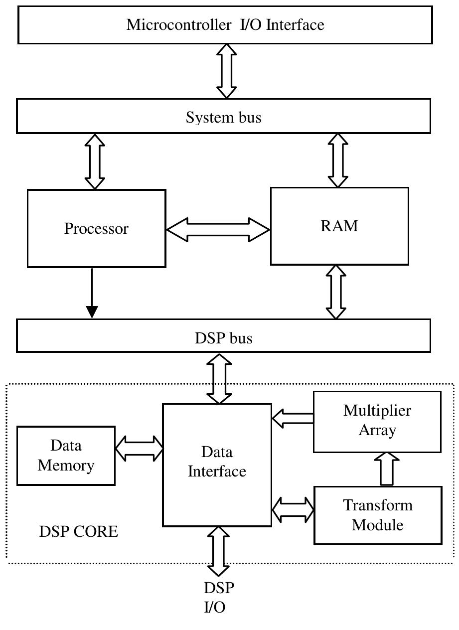 (PDF) Design of a Merged DSP Microcontroller for Embedded Systems using ...