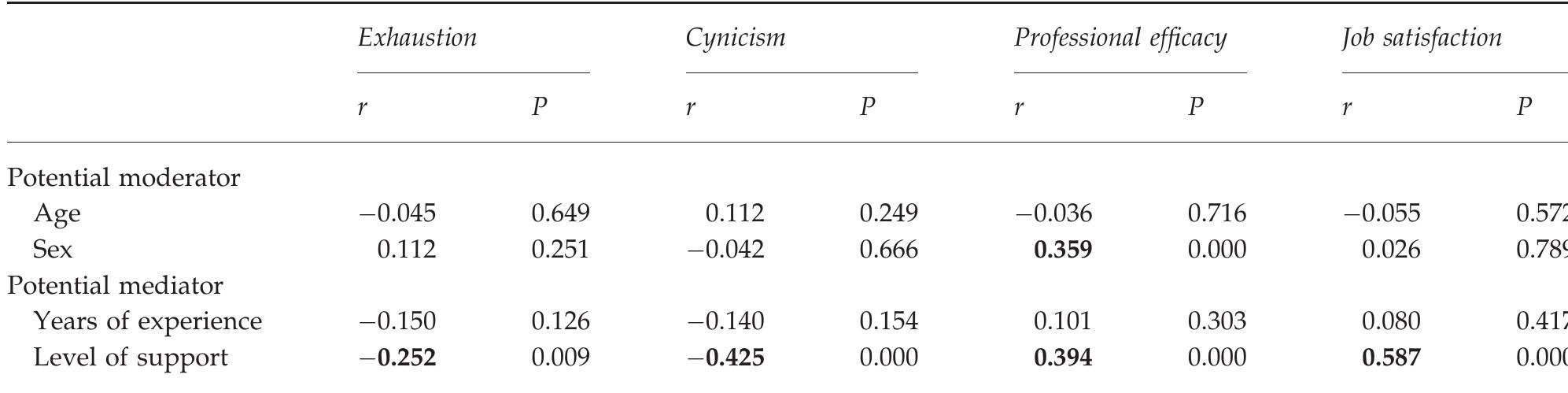 R = pearson correlation coefficient. p = probability level.