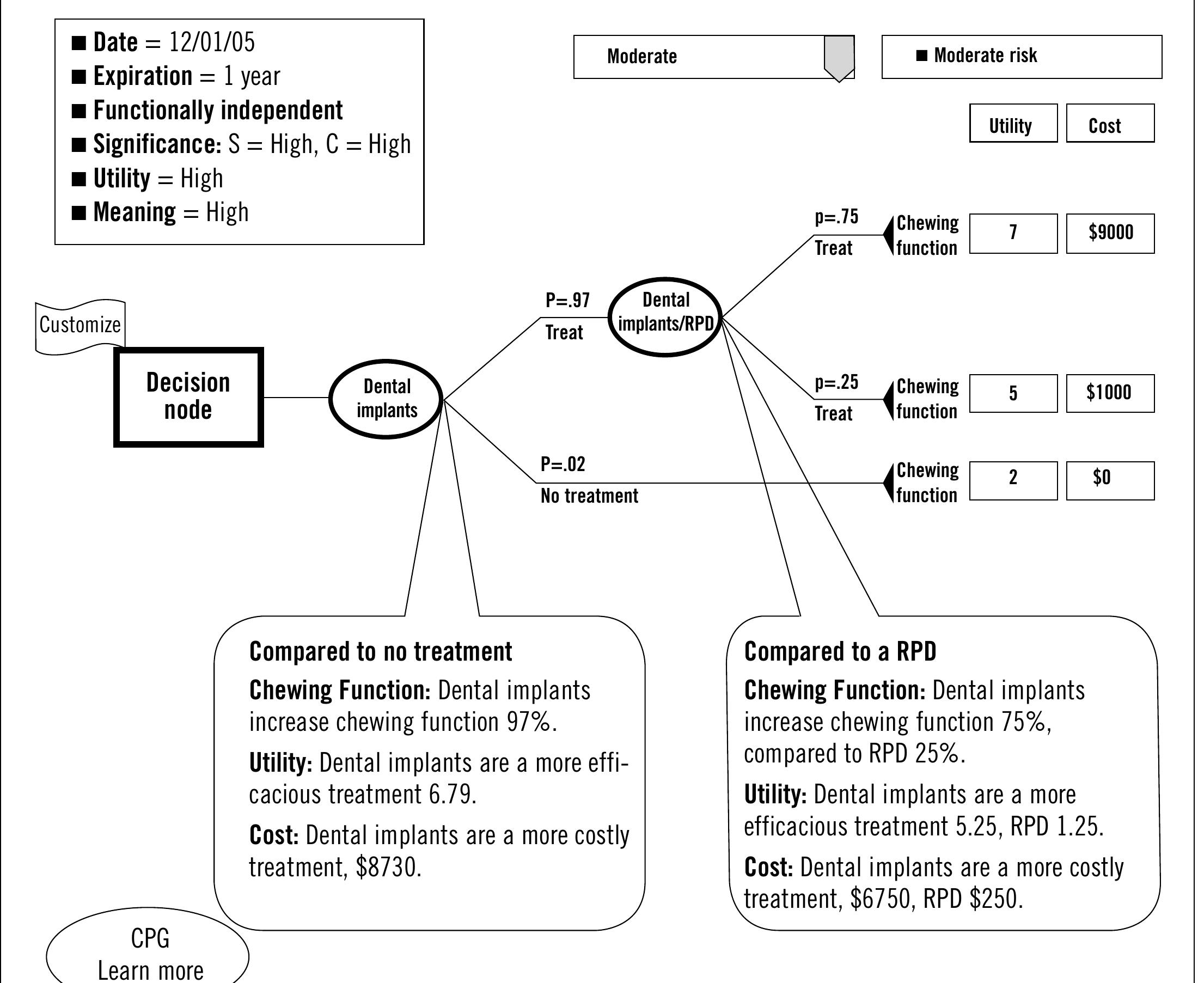 G. the patient case cpg showing the data analysis for the