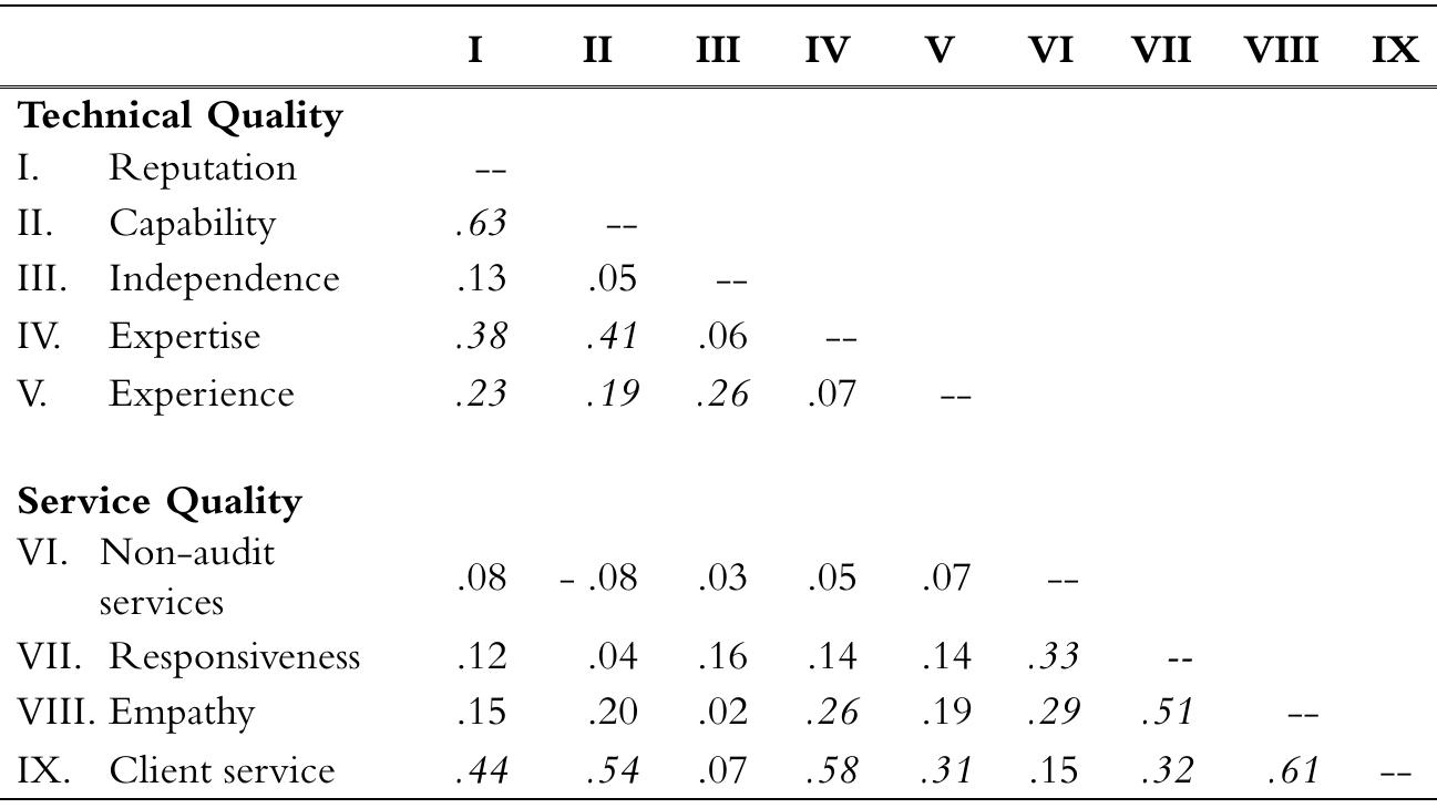 Table 6 - Auditqual: dimensions of Audit quality