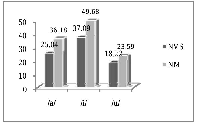 Masometer Ii Are depicted in figure 1. the nasalance values for the