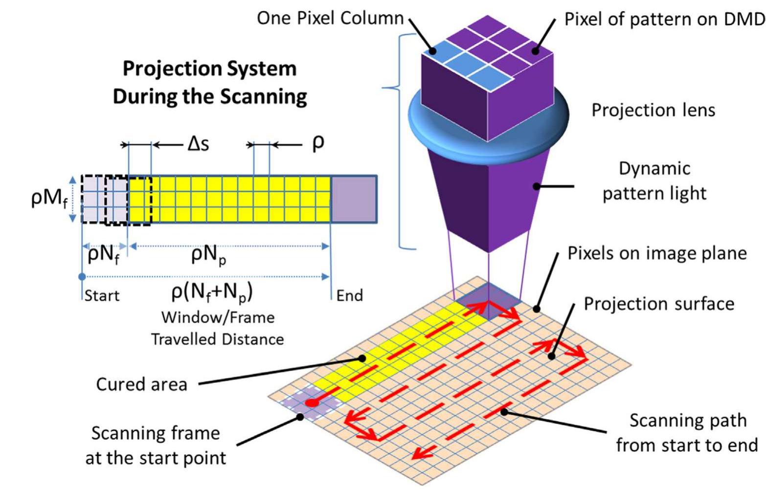 Schematic design of projection system while scanning a