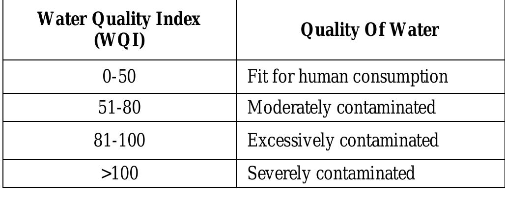 (PDF) GIS BASED GROUND WATER QUALITY INDEX (WQI) IN SOUTHERN PARTS OF ...