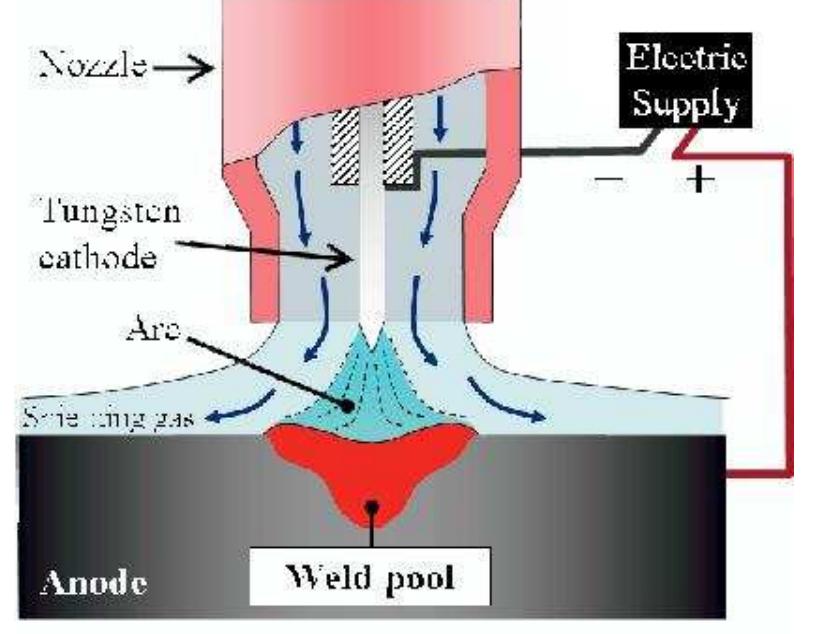 | formation of weld pool.[19] tig welding process is a non