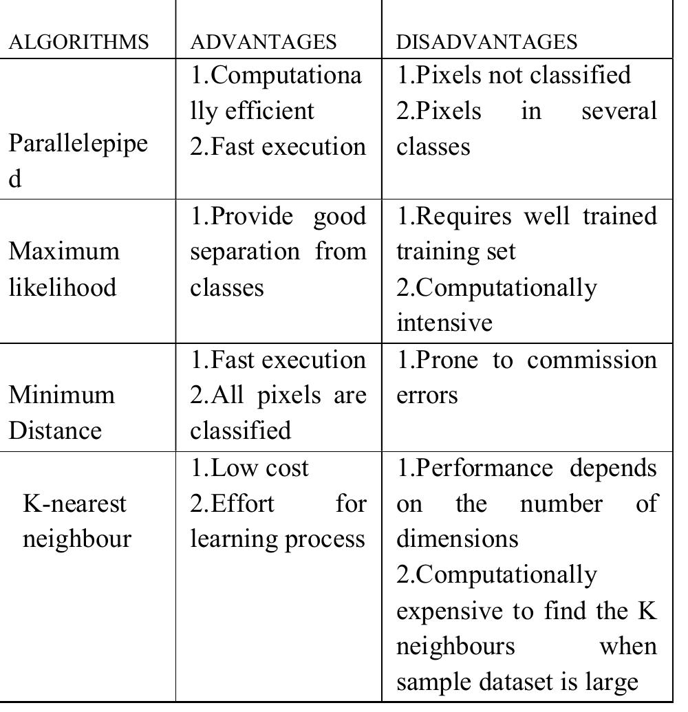 (PDF) Analysis of Supervised Image Classification Method for Satellite ...