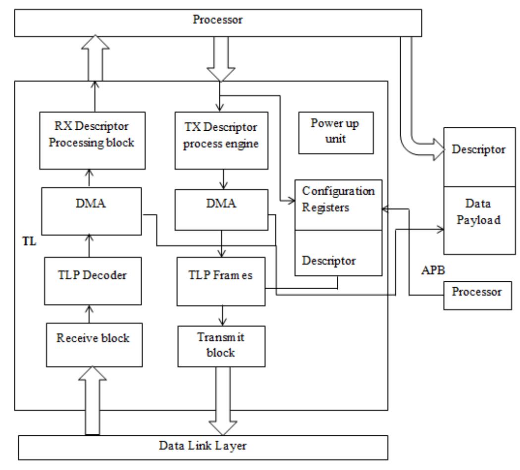 Transaction Layer Protocol (PDF) Constrained Random Verification of PCIe Transaction Layer