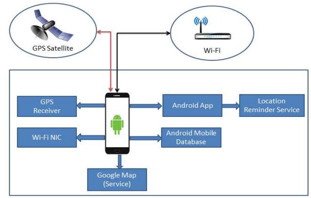 (PDF) Location Based Task Reminder System Using Android