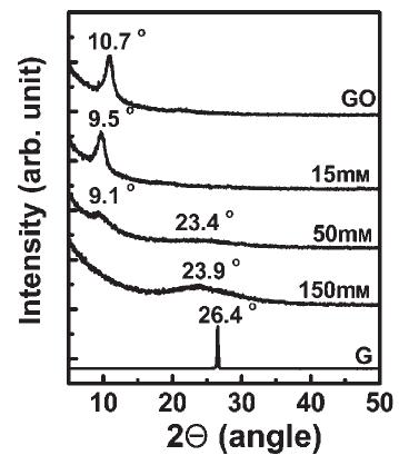 Go Interlayer Distance Figure 3 - from Efficient Reduction of Graphite Oxide by