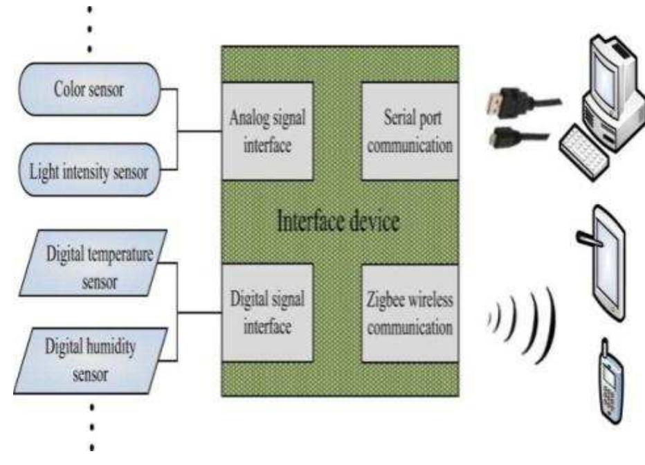 Reconfigurable smart sensor interface for industrial wsn [5]
