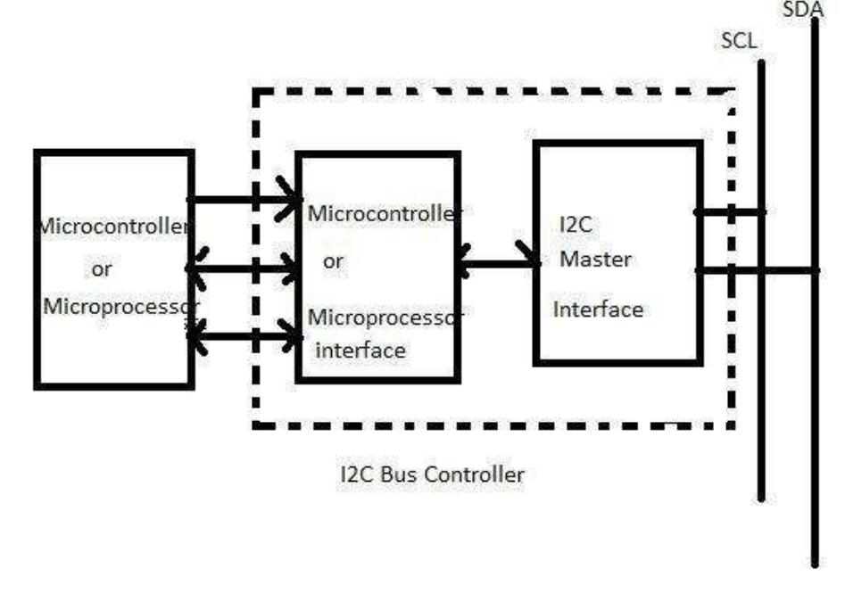 (PDF) Verilog Based Behavioral Modeling Multi Master I2C Bus Controller