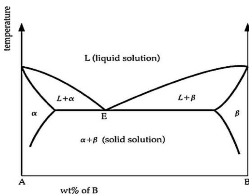 -3: binary phase diagram with eutectic point