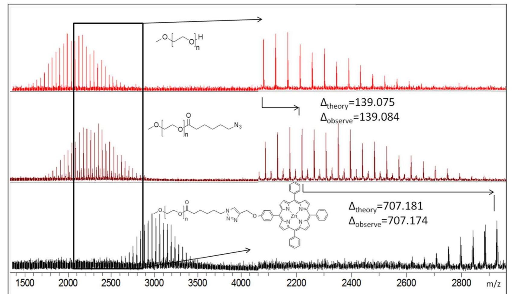 Maldi-tof mass spectra of azide-alkyne click reaction