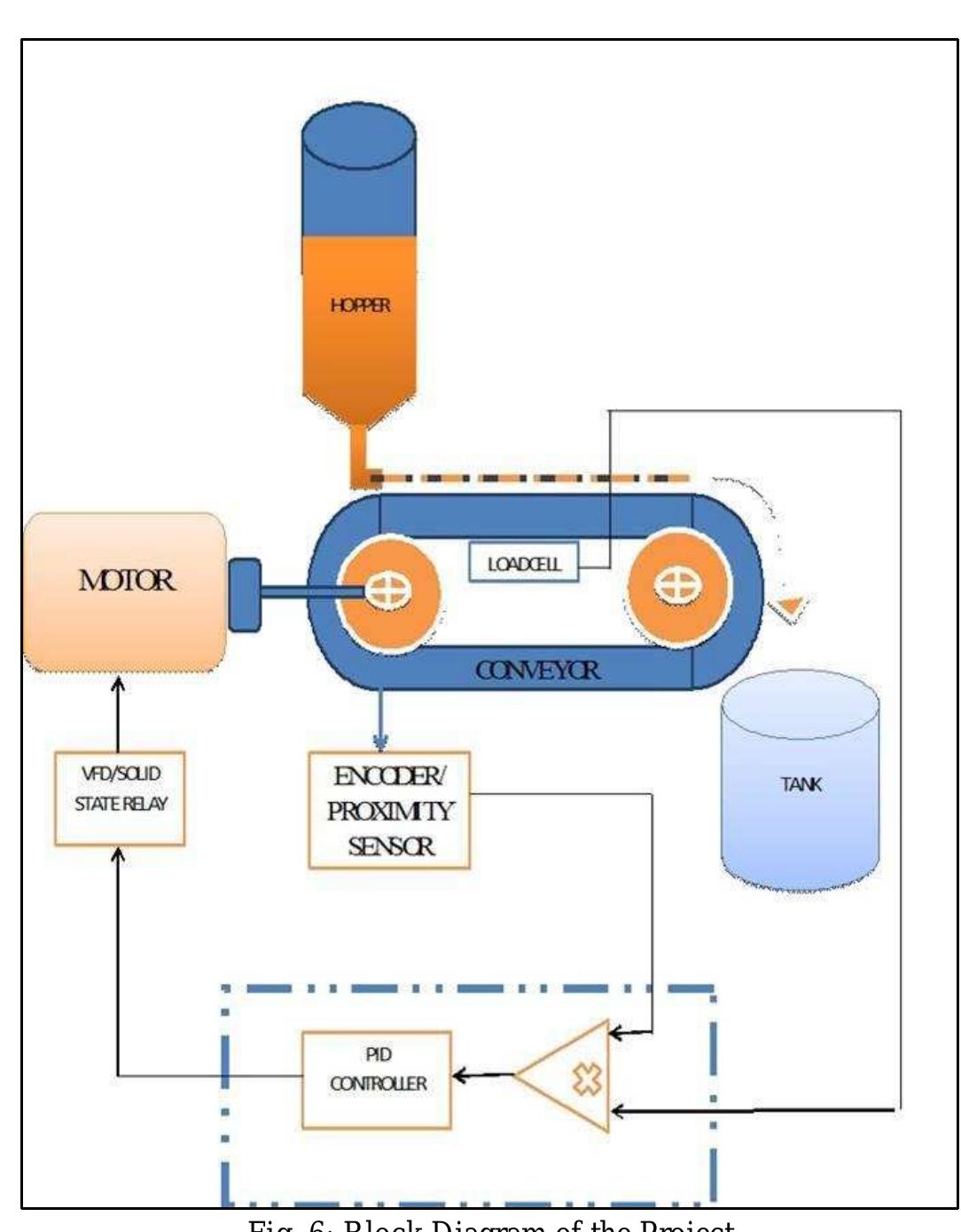 Figure 3 - Solid Flow Measurement & Control using Arduino