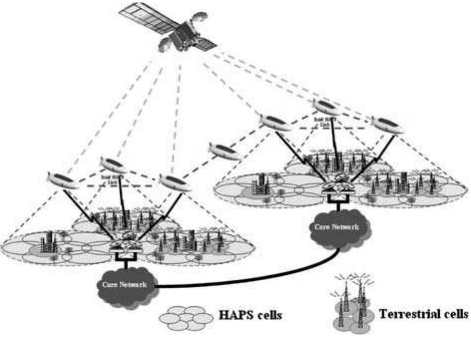 Haps System (PDF) High Altitude Platform Station (HAPS): A Review of New ...