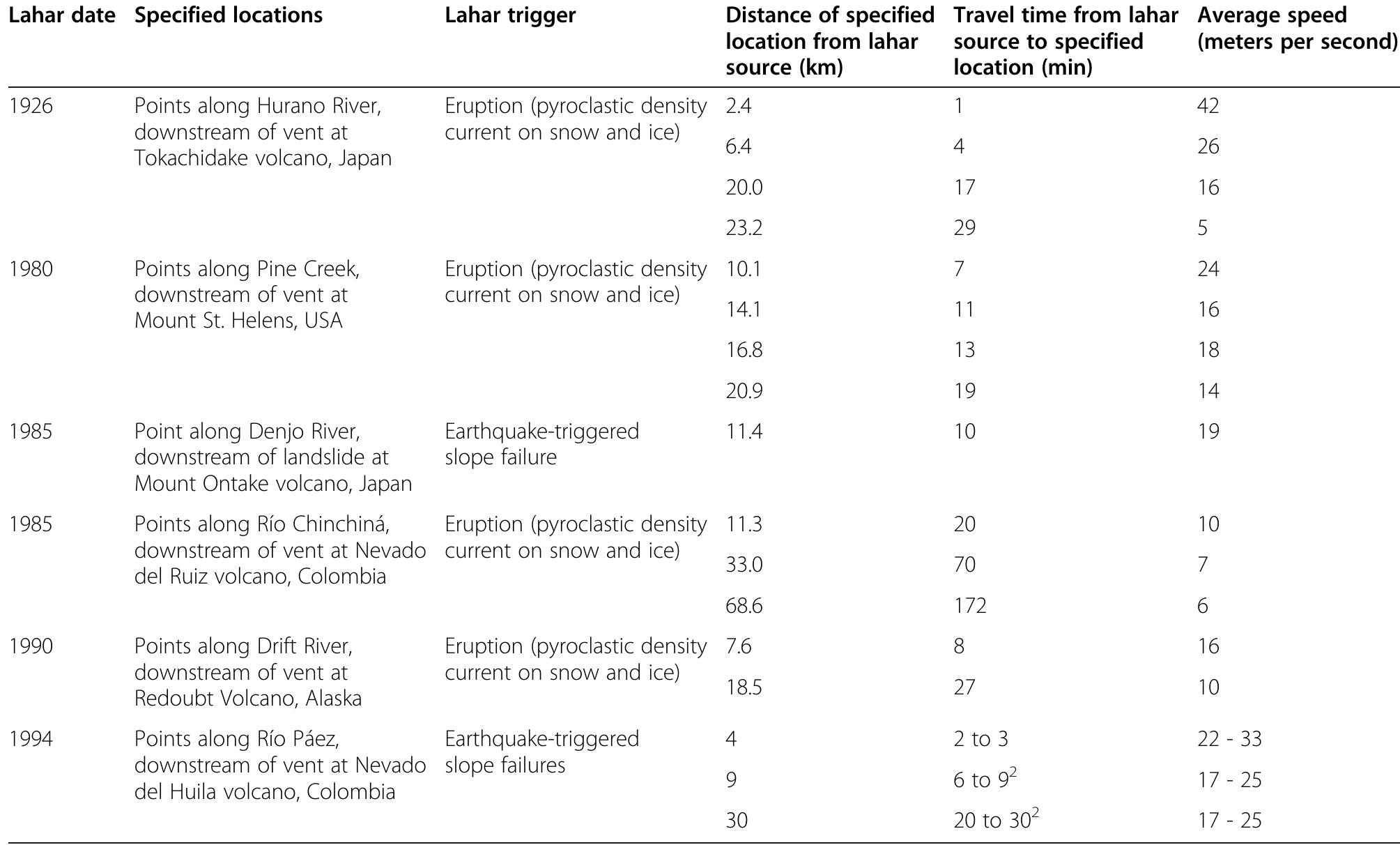 Lahar Distance Graph (PDF) Reducing risk from lahar hazards: concepts, case studies, and ...