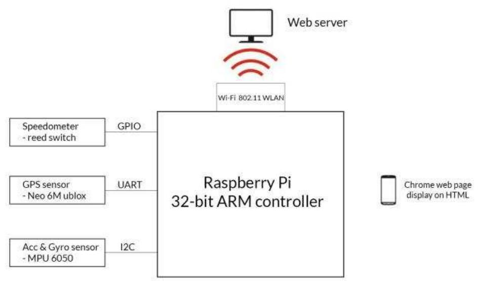 (PDF) Informatics and infotainment system for Smart E-Bike using ...