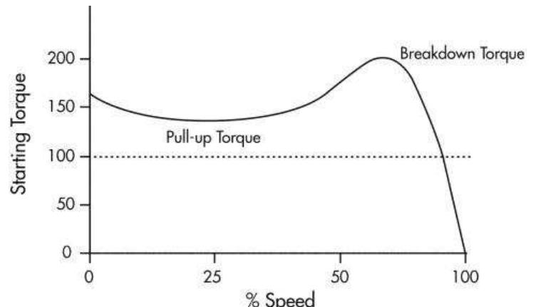 No.5: torque speed characteristics of induction motor py
