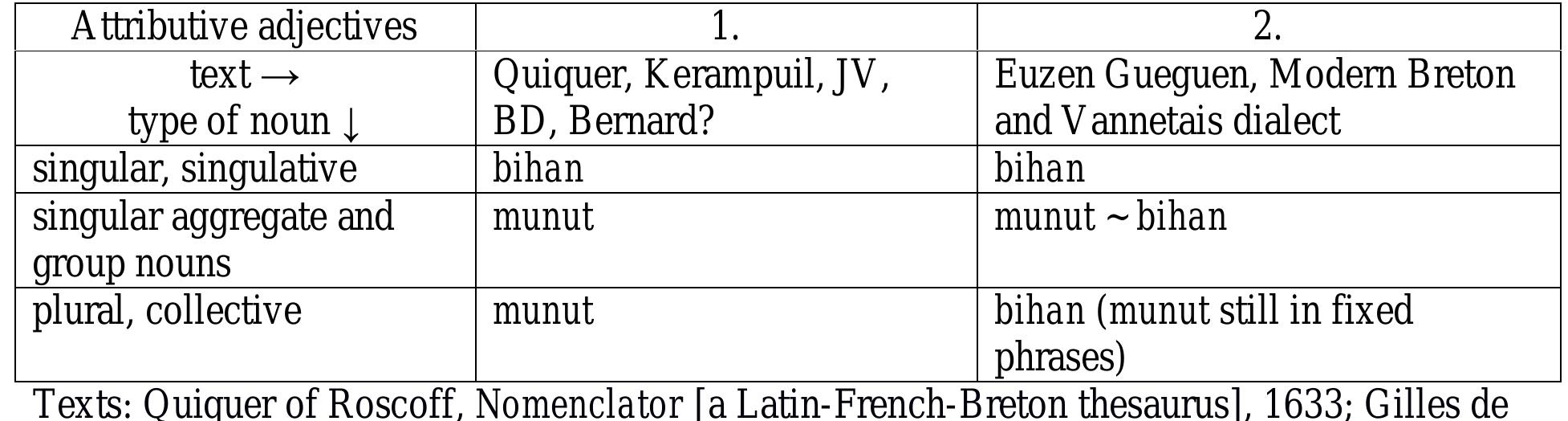 (PDF) The development and typology of number suppletion in adjectives