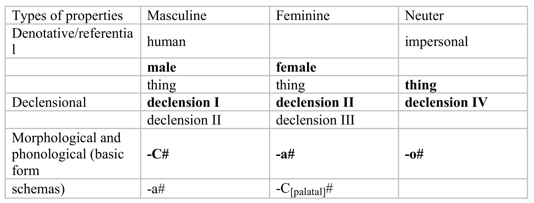 (PDF) On gender assignment in Russian [1999]