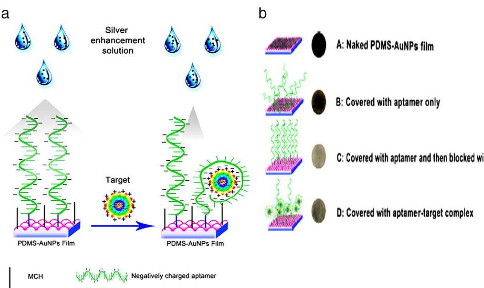 Figure 16 - from Colorimetric sensors for rapid detection of