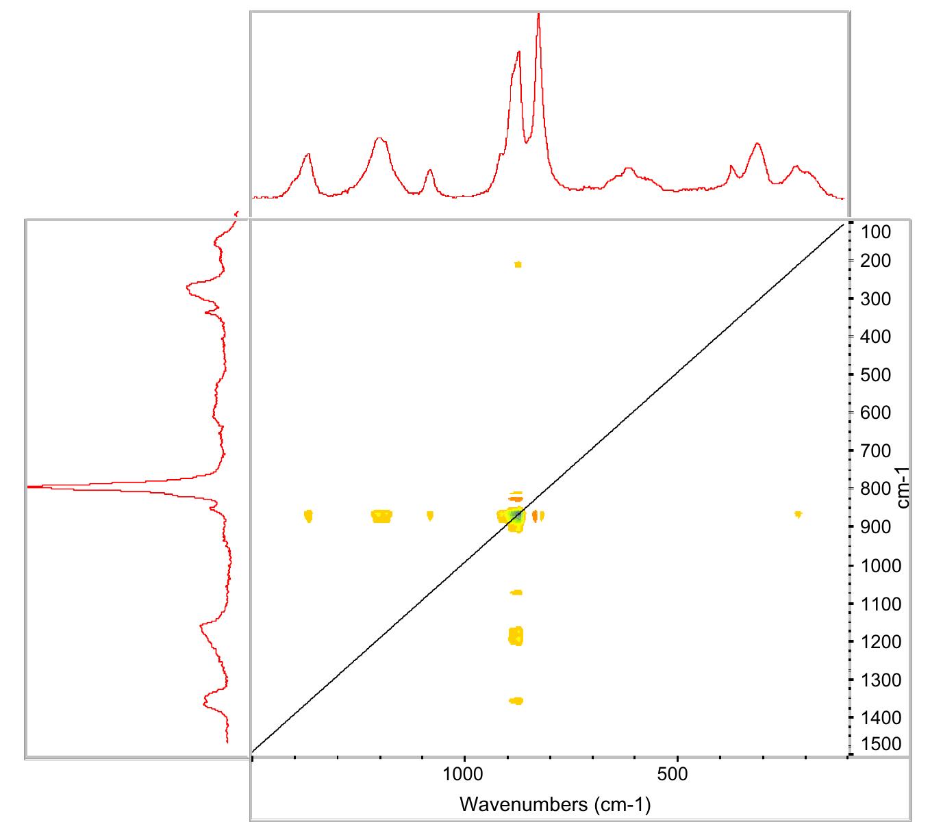 Synchronous 2d map showing correlation between the 870 cm~!