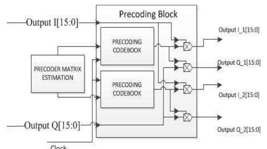 (PDF) Design and implementation of linear precoding LTE downlink based ...