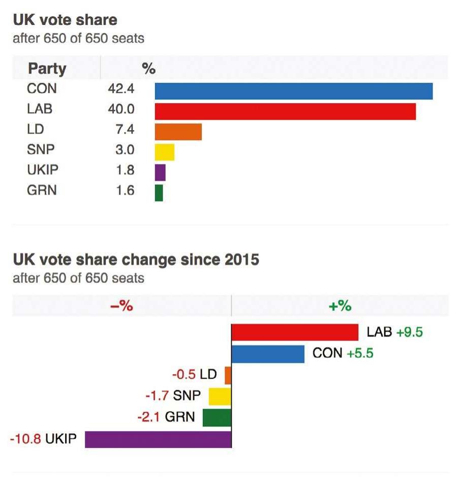http://www. bbc.co.uk/news/election/2017/results 