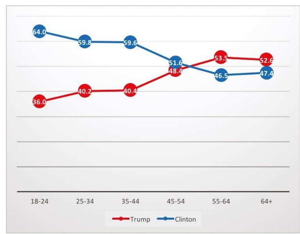 Source: American National Election Study, time-series dataset http://  