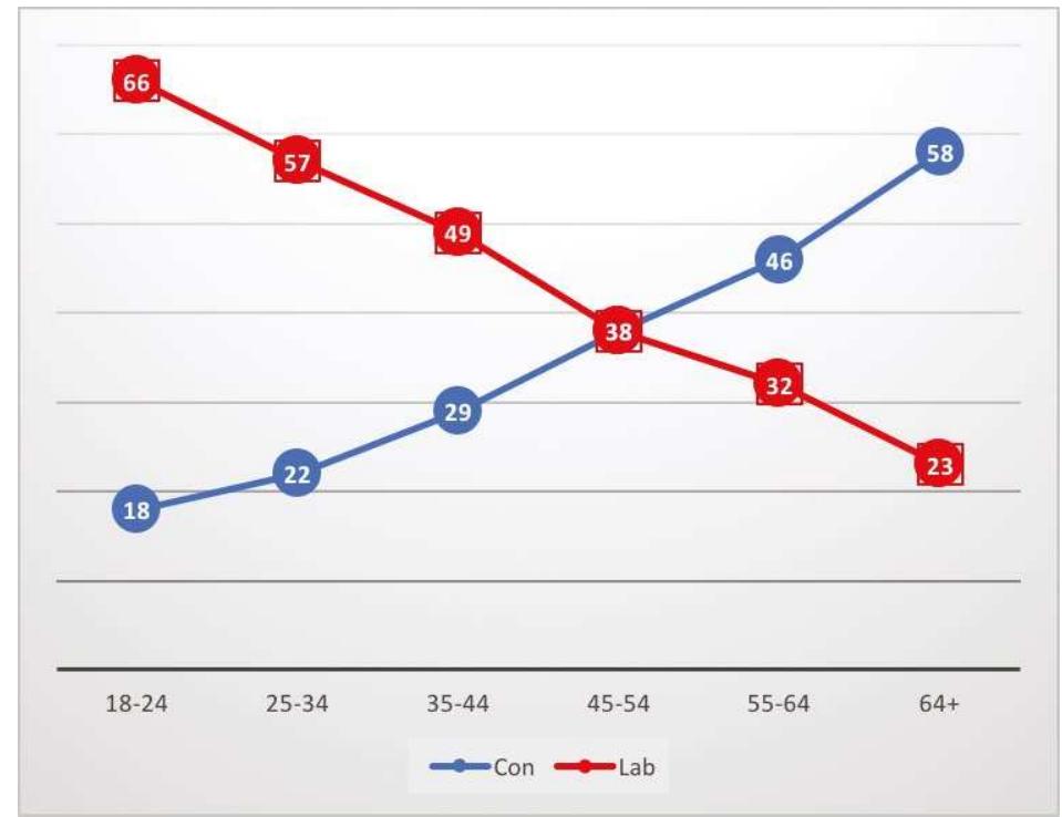 % Vote for the Labour and Conservative parties by age group, UK 2017 general election  Source: N. 14384 F/w 6-9 June 2017 http:// lordashcroftpolls.com/2017/06/result-happen-post-vote- survey/ 