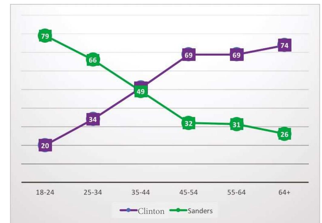 % Vote for Sanders and Clinton by age group, US 2016 Democratic primaries  www.electionstudies.org/ 