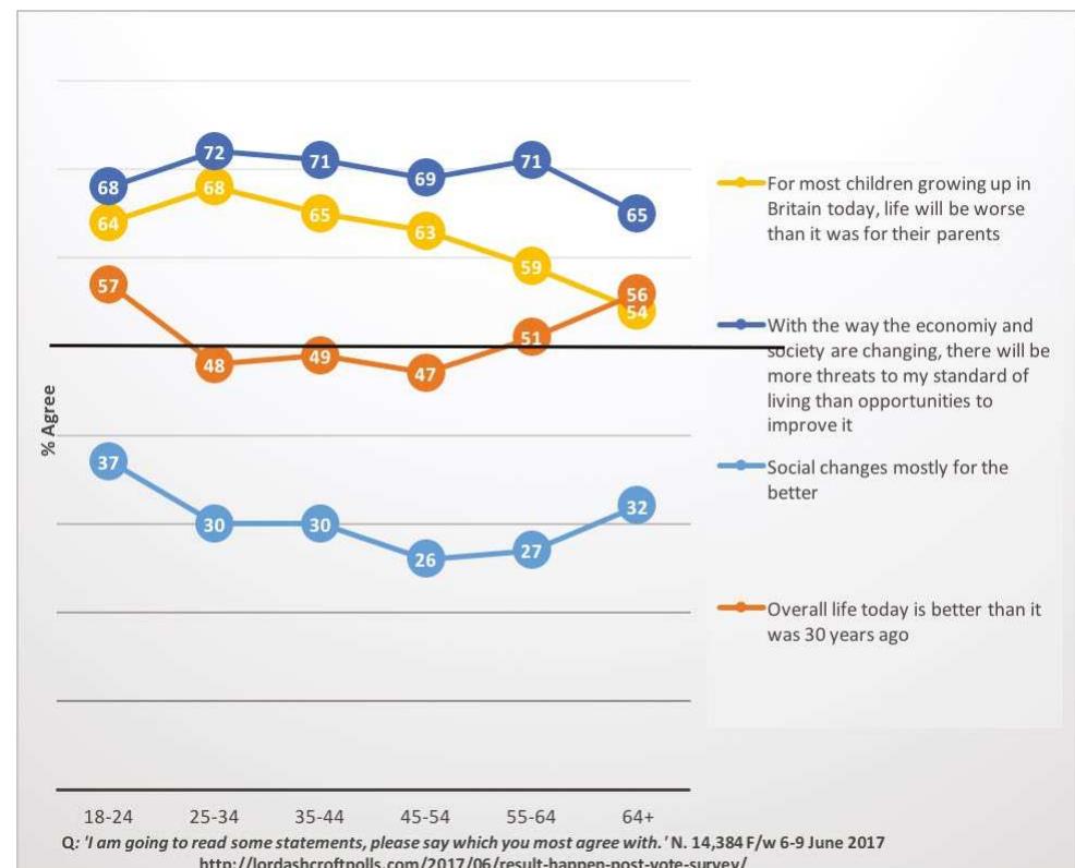 Young and old are similar in attitudes towards social and economic change,, UK 2017 General Election 