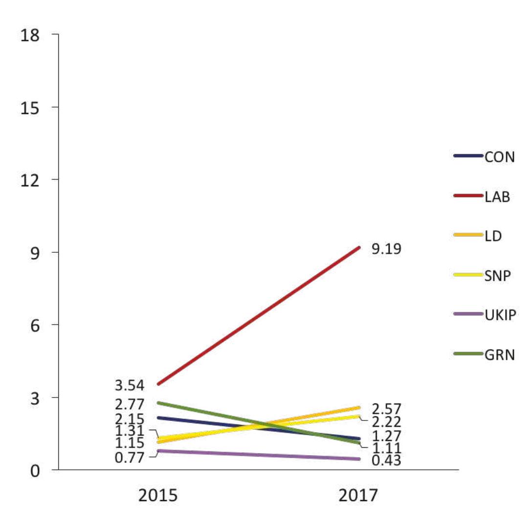 Figure 2: Average number of Facebook video posts per day (2015 and 2017) 