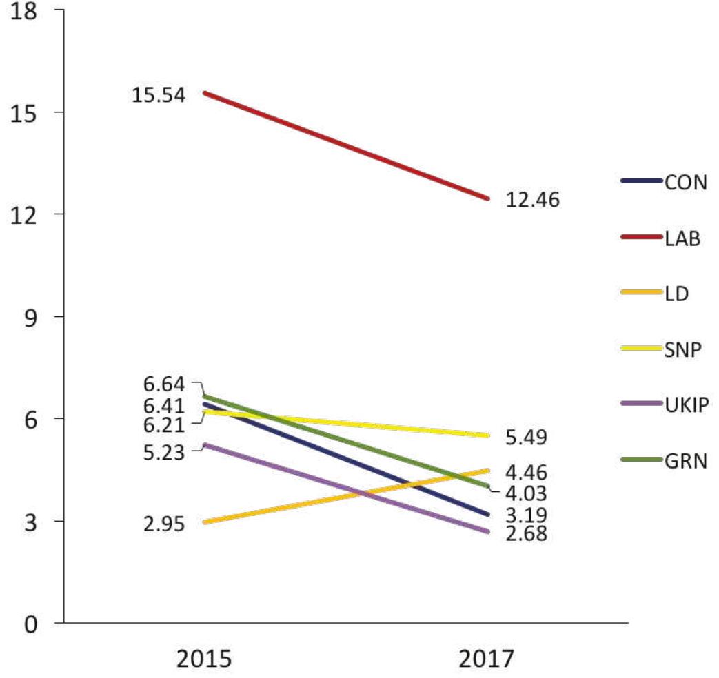 Figure 1: Average number of Facebook posts per day (2015 and 2017) 