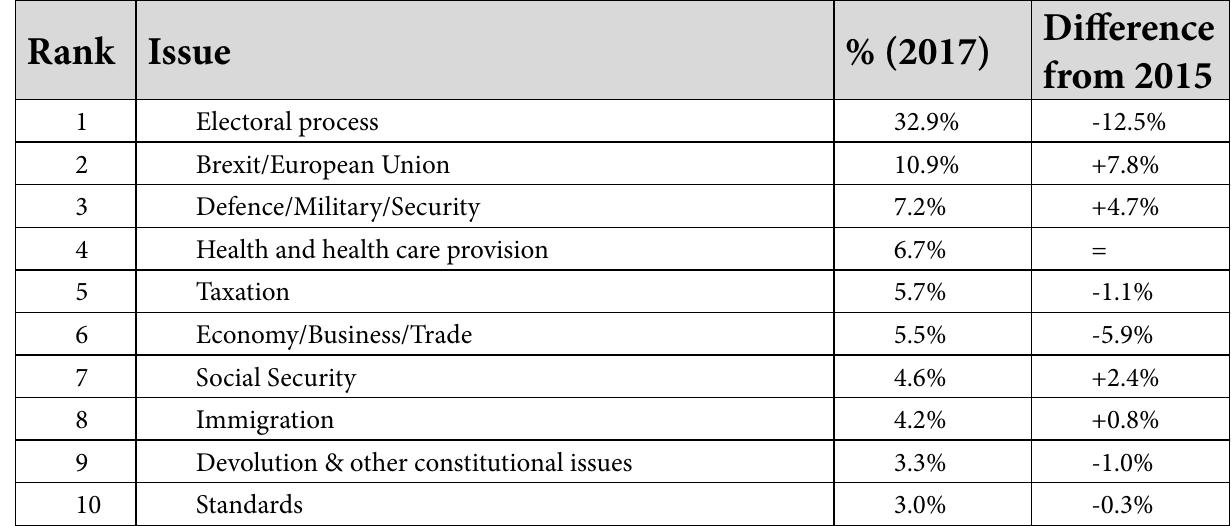 Notes: Percentages=(number of issues/total number of issues)*100, rounded Up to three issues could be coded per item. 