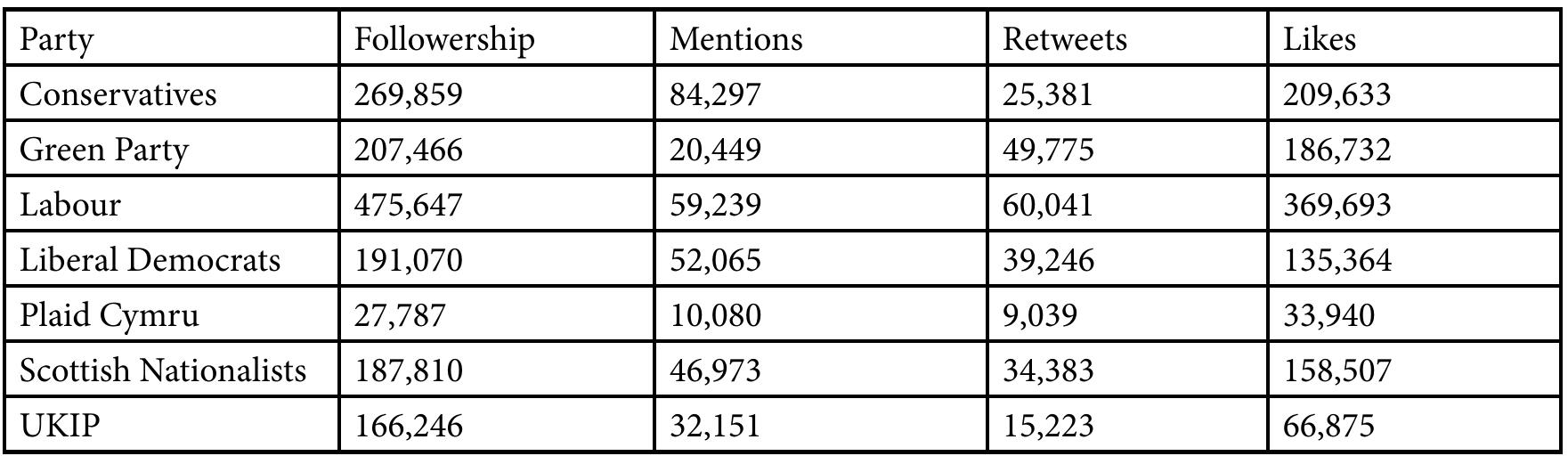 Table 2: Twitter numbers and engagement on Twitter per party 