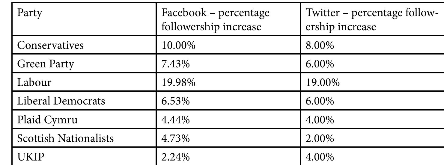 Table 3: Followership gains on social media 
