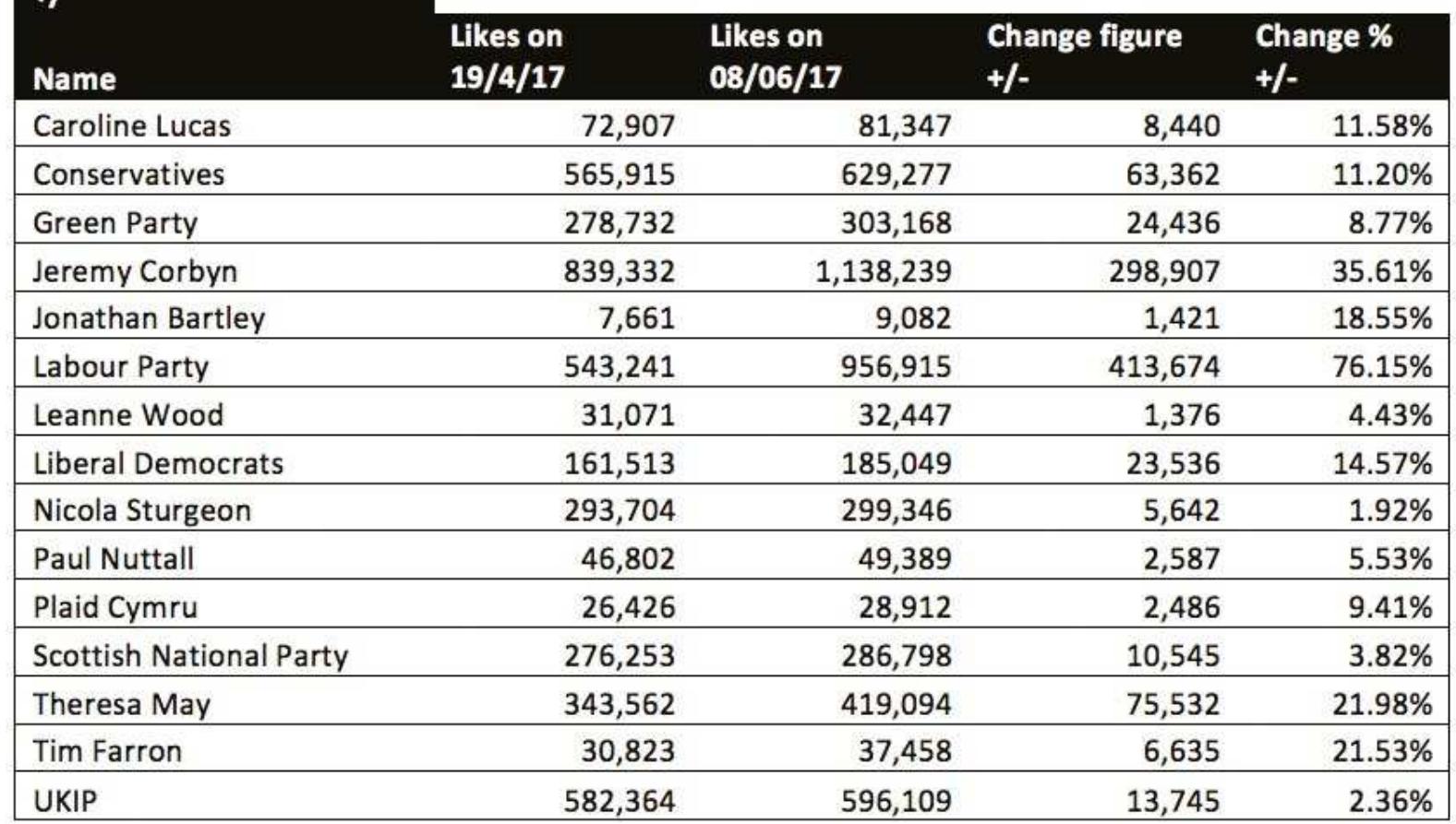 Fig 1: Change in Facebook likes for parties and party leaders during election campaign 