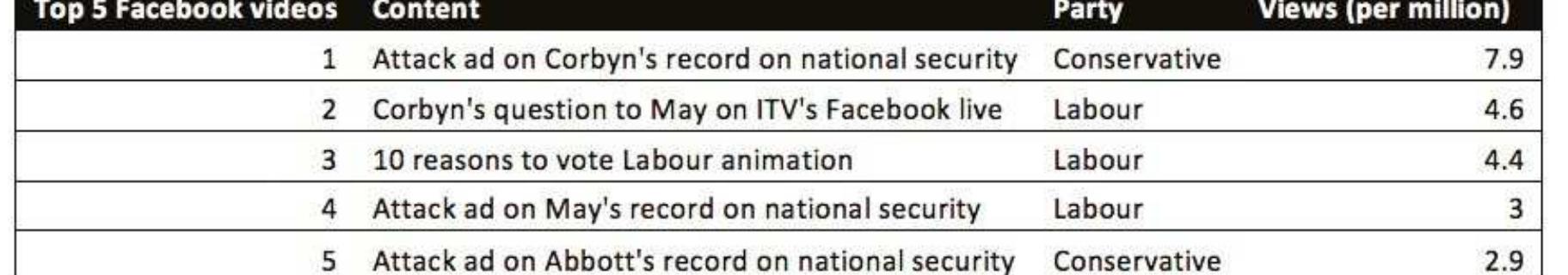 Fig 2: Most watched party social videos on Facebook 