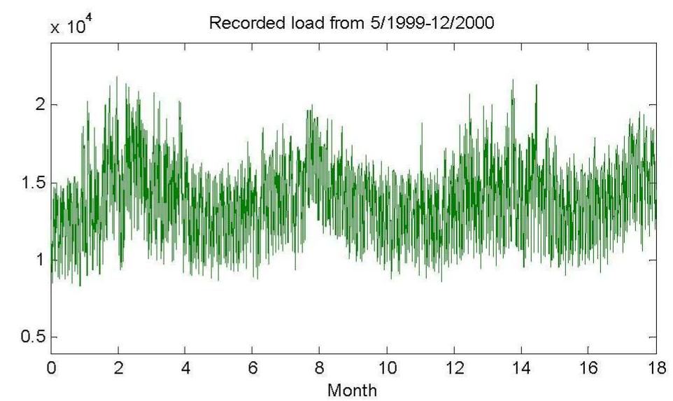 (PDF) Power System Load Forecasting Using Partial Least Square Method