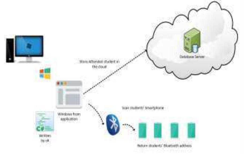 Figure 3 - Automatic Attendance Registration System based