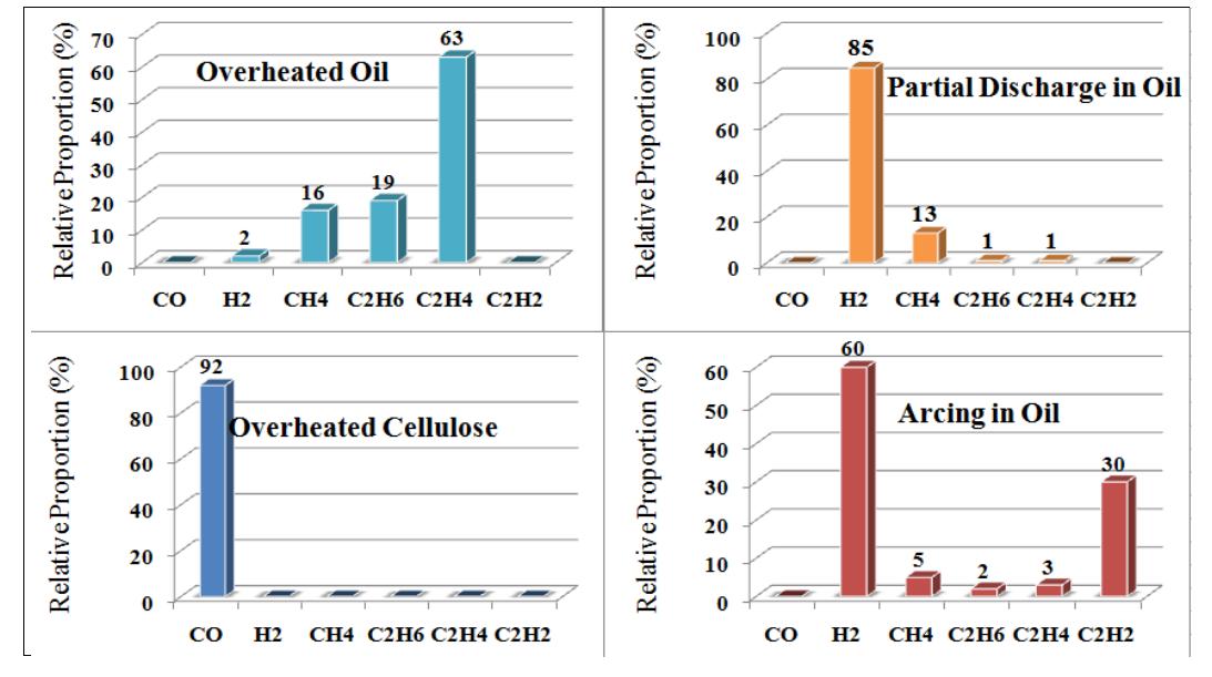Key gases evaluation [4] in this method diagnoses result is