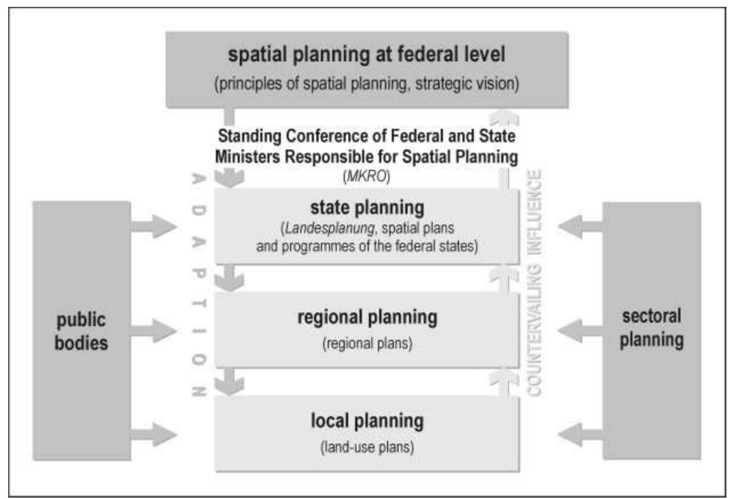 (PDF) Synoptic Overview of Spatial Planning in Germany
