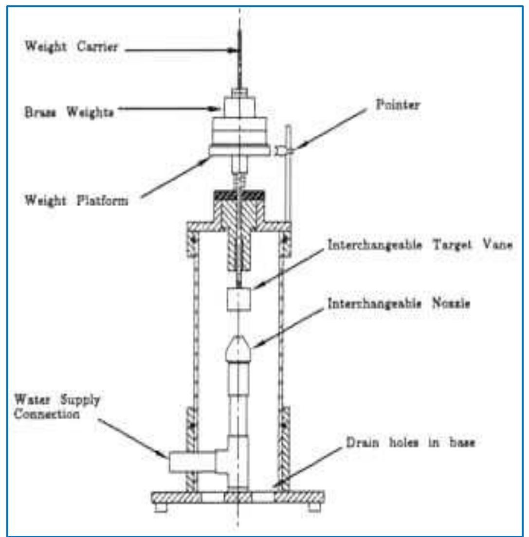 (PDF) Hydraulics Lab (ECIV 3122) Experiment (3): Impact of jet