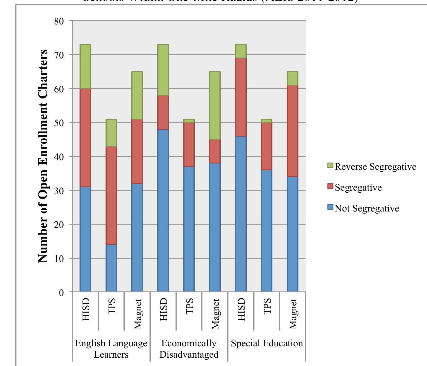 FIGURE 2: Levels of Segregation: Comparing Open Enrollment Charter Schools to HISD Affiliated Schools, Traditional Public Schools (TPS), and Magnet Schools Within One-Mile Radius (AEIS 2011-2012)7!  71 Within the one-mile radius surrounding charter schools, we found differing configurations of all Houston ISD affiliated schools (HISD), traditional public schools (TPS), and magnet schools. Some charters did not have TPS or magnet schools within their one- mile radius leading to different sample sizes when comparing HISD, TPS, and magnet schools on segregation by English Language Learners, Economically Disadvantaged, and Special Education populations. Levels of segregation are as follows: not segregative (+10% difference, + 6% difference for SPED), segregative (-10% to -19% difference, -6% to -9% difference for SPED), extreme segregative (-20% difference or greater, -10% or greater for SPED), reverse segregative (10% to 19% difference, 6% to 9% difference for SPED), extreme reverse segregative (20% difference or greater, 10% or greater for SPED). TEx. EDUC. AGENCY, supra note 58. 