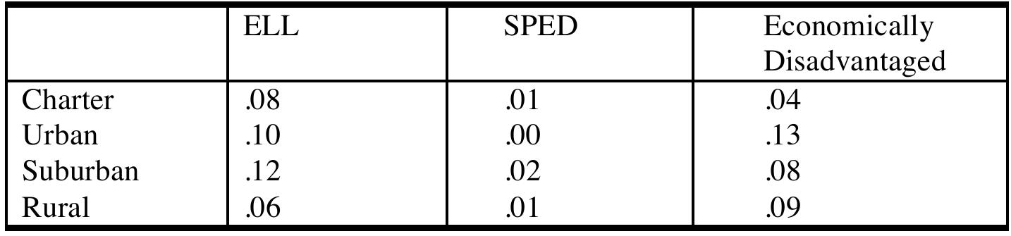 TABLE 3: Texas English Language Learner Dissimilarity Index by Locality  