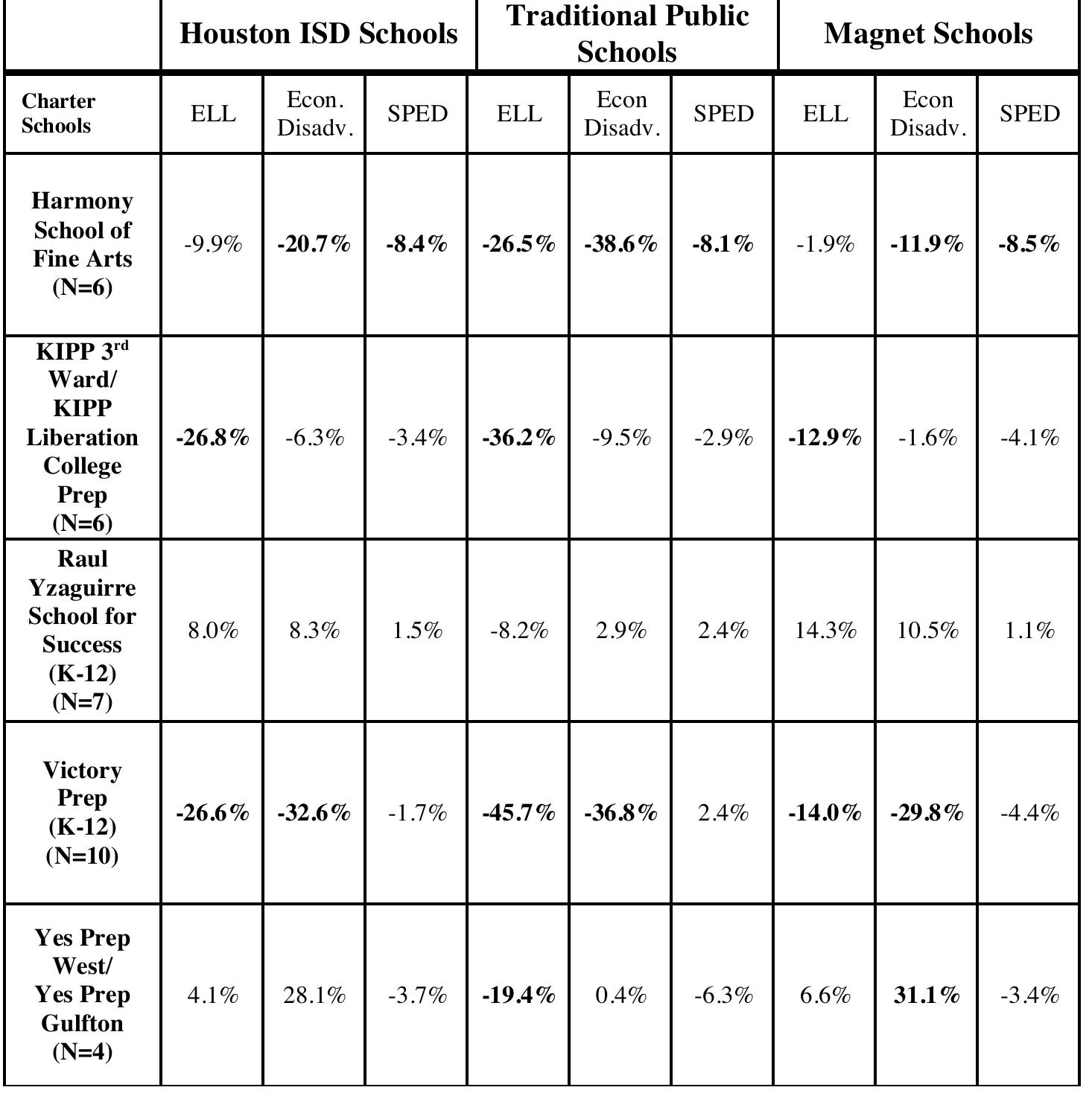 TABLE 6: Exemplar Open Enrollment Charter Schools Difference in Enrollment Compared to Schools Within One-Mile Radius (AEIS 2011-2012)”   The Yes Prep West charter campus was il  ustrative of the demographic  jisparities between a charter campus and nearby traditional public school. According to the Texas PEIMs data, the school served significantly more Economically Disadvantaged students compared to Houston ISD as a whole; yet, when comparing the school to nearby public schools, the data shows that the school significantly under-enrolls ELL students, and enrolling about the  same proportion of Economically Disadvantaged  students, vis-a-vis the nearby  public schools. Notably, the two charter schools (located on one physical  campus) received “Exemplary” accountability  ratings in the PEIMS data,  compared with nearby traditional schools: Long Middle School with an “Acceptable” rating; and Lee High School with an “Acceptable” rating. 