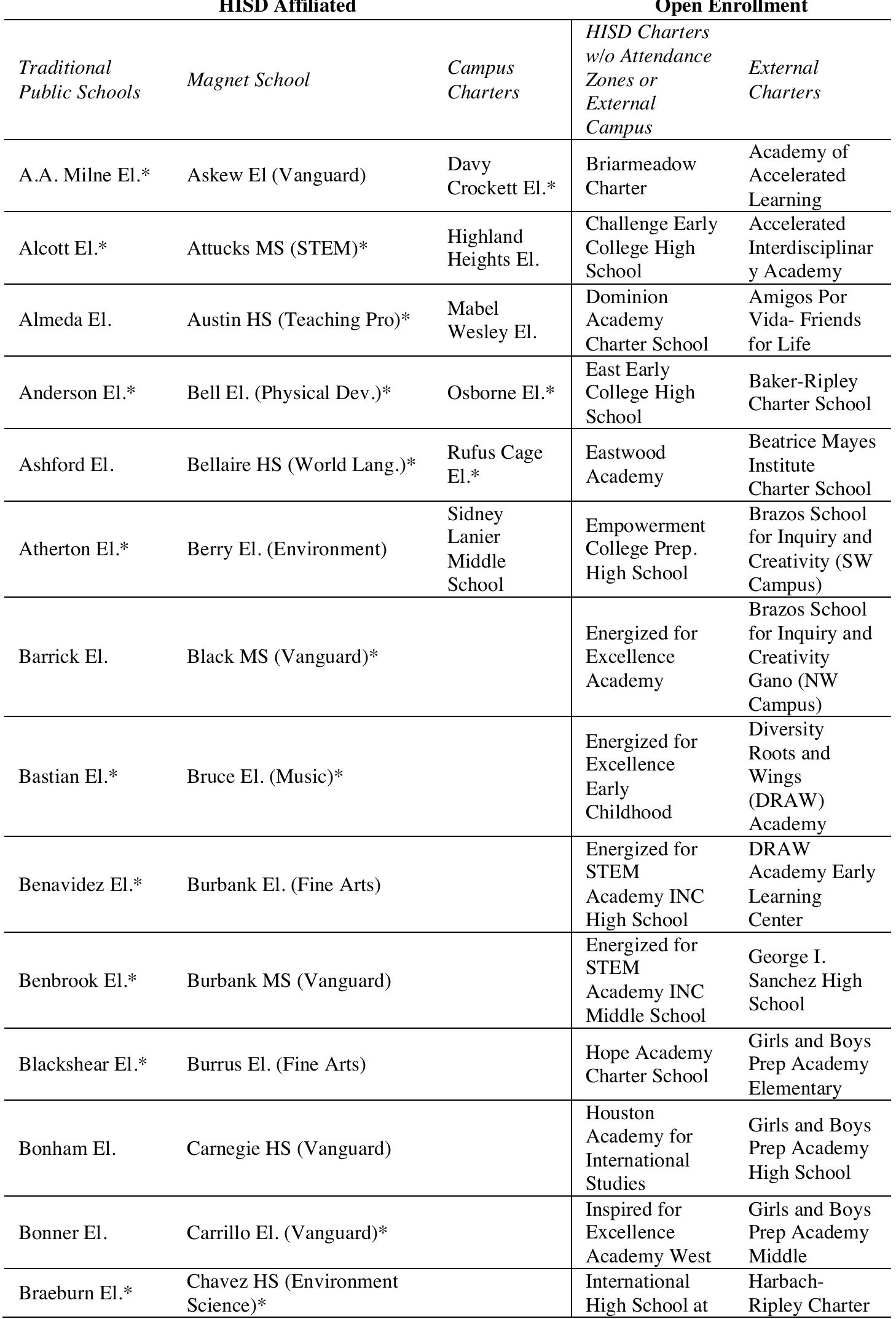 HISD AREA SCHOOLS BY CLASSIFICATION TYPE 